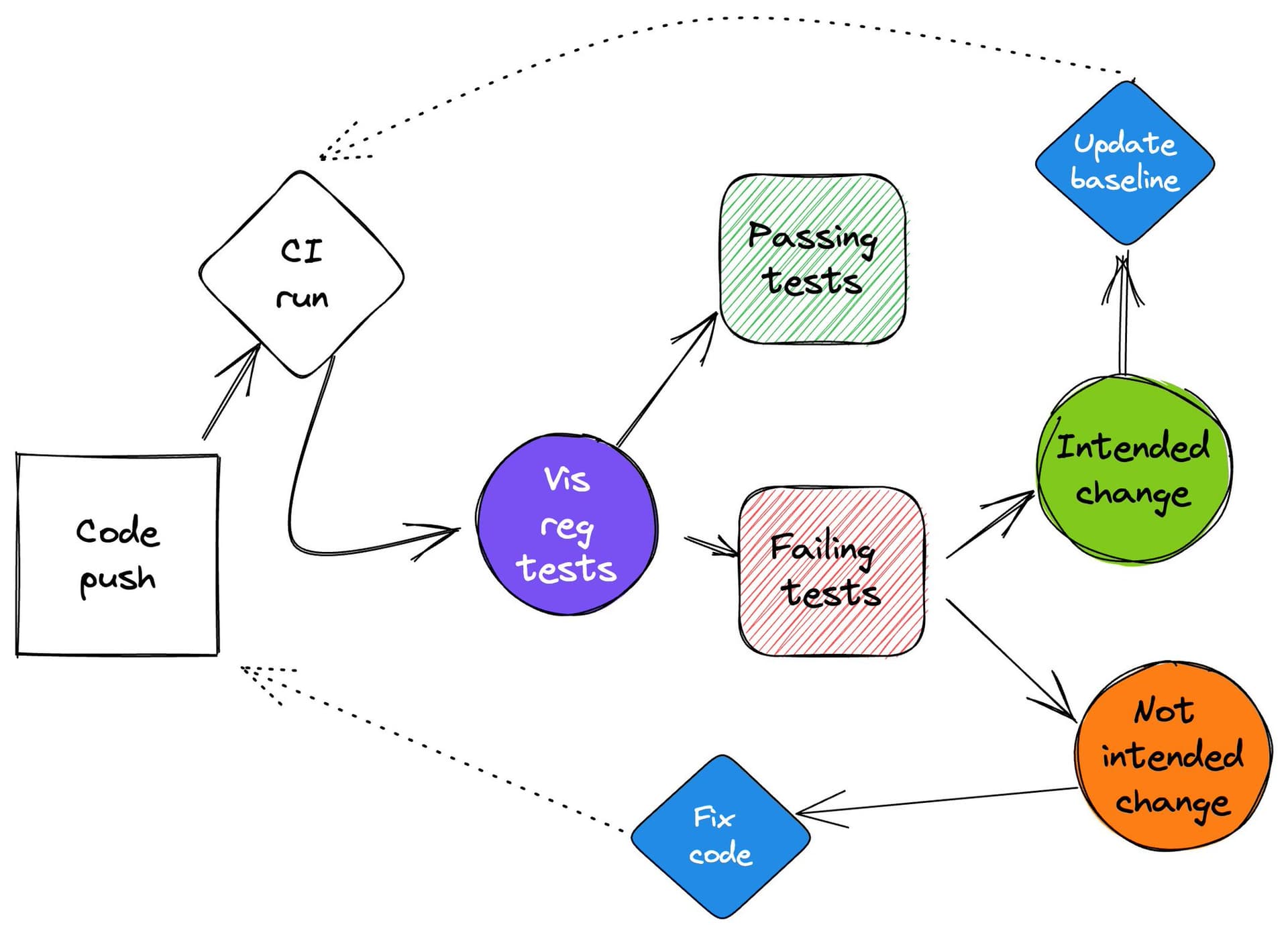 Diagram of the CI / CD pipeline