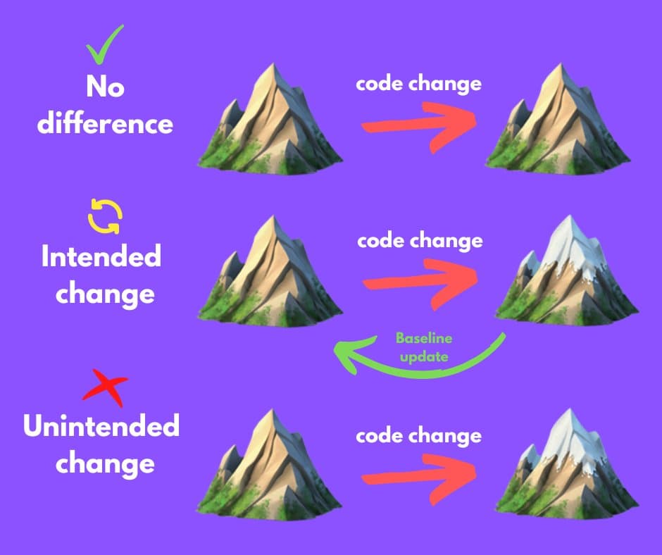 Picture visualising the possible outcome scenarios